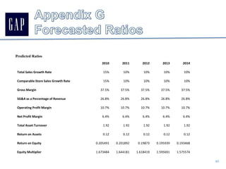 To maintain a low debt ratio, The Gap must set goals to pay off debt as quickly as possible. Source: The Gap, AEO, J. Crew, A&F financials, 2006-2008