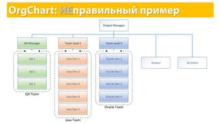 QA Team
QA 1
QA 2
QA 3
Java Team
Java Dev 1
Java Dev 2
Java Dev 3
Java Dev 4
Java Dev 5
Oracle Team
Oracle Dev 1
Oracle Dev 2
Oracle Dev 3
Oracle Dev 4
Team Lead 2Team Lead 1QA Manager
Analyst Architect
Project Manager