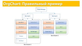 QA 1
QA 2
QA 3
Dev Stream 1
Java Dev 1
Java Dev 2
Java Dev 3
Java Dev 4
Java Dev 5
Dev Stream 2
Oracle Dev 1
Oracle Dev 2Oracle Dev 3
Oracle Dev 4
Dev Lead 2Dev Lead 1
QA Manager
Analyst
Architect
Project Manager