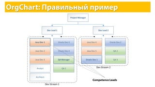 QA 1
QA 2
QA 3
Dev Stream 1
Java Dev 1
Java Dev 2
Java Dev 3
Java Dev 4
Java Dev 5
Dev Stream 2
Oracle Dev 1
Oracle Dev 2Oracle Dev 3
Oracle Dev 4
Dev Lead 2Dev Lead 1
QA Manager
Analyst
Architect
Project Manager