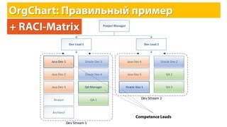 QA 1
QA 2
QA 3
Dev Stream 1
Java Dev 1
Java Dev 2
Java Dev 3
Java Dev 4
Java Dev 5
Dev Stream 2
Oracle Dev 1
Oracle Dev 2Oracle Dev 3
Oracle Dev 4
Dev Lead 2Dev Lead 1
QA Manager
Analyst
Architect
Project Manager