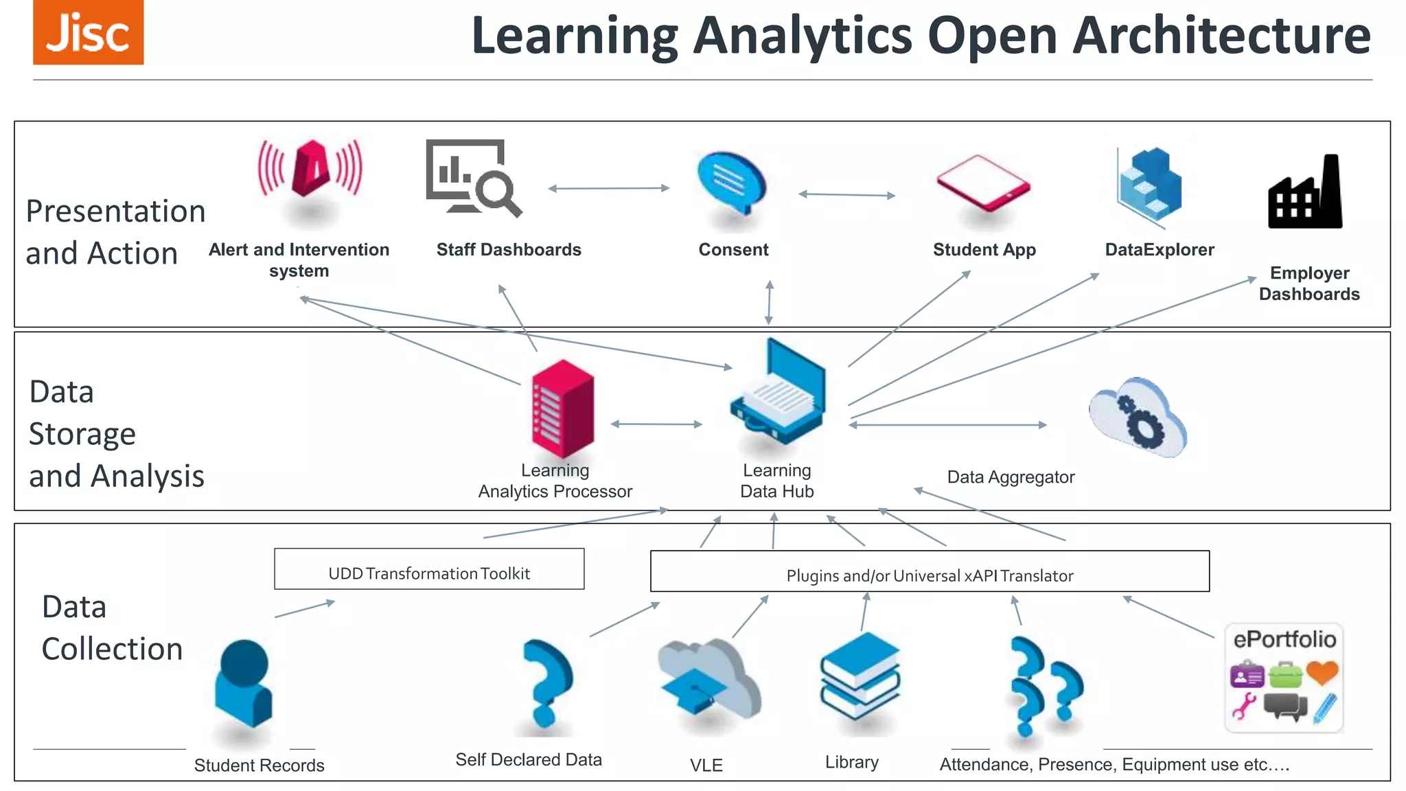 Data
Collection
Data
Storage
and Analysis
Presentation
and Action Alert and Intervention
system
Staff Dashboards Consent Student App
Learning
Analytics Processor
Learning
Data Hub
Student Records VLE Library
DataExplorer
Self Declared Data Attendance, Presence, Equipment use etc….
Data Aggregator
UDDTransformationToolkit Plugins and/or Universal xAPITranslator
Employer
Dashboards
Learning Analytics Open Architecture
 