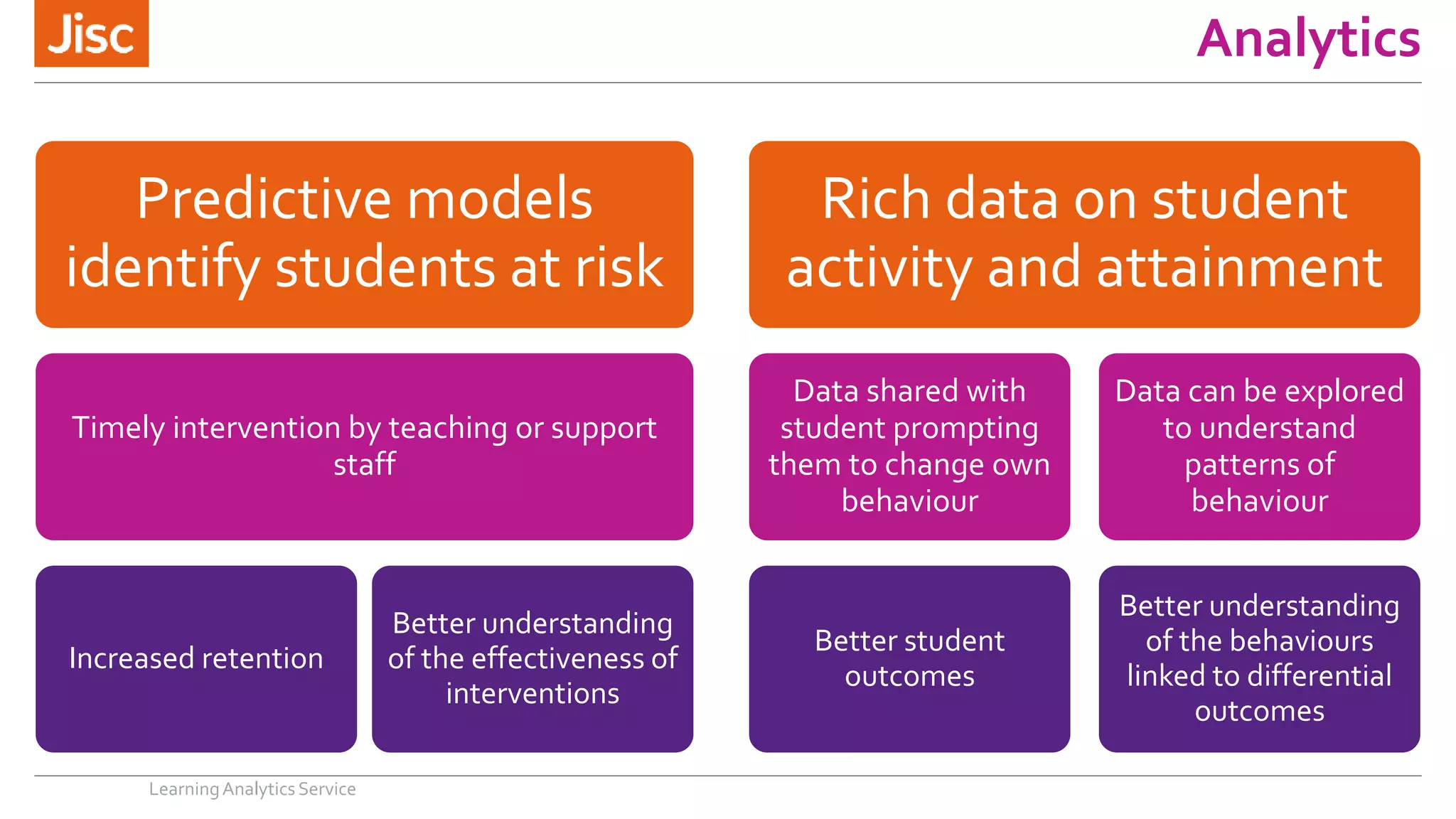 Analytics
LearningAnalytics Service
Predictive models
identify students at risk
Timely intervention by teaching or support
staff
Increased retention
Better understanding
of the effectiveness of
interventions
Rich data on student
activity and attainment
Data shared with
student prompting
them to change own
behaviour
Better student
outcomes
Data can be explored
to understand
patterns of
behaviour
Better understanding
of the behaviours
linked to differential
outcomes
 