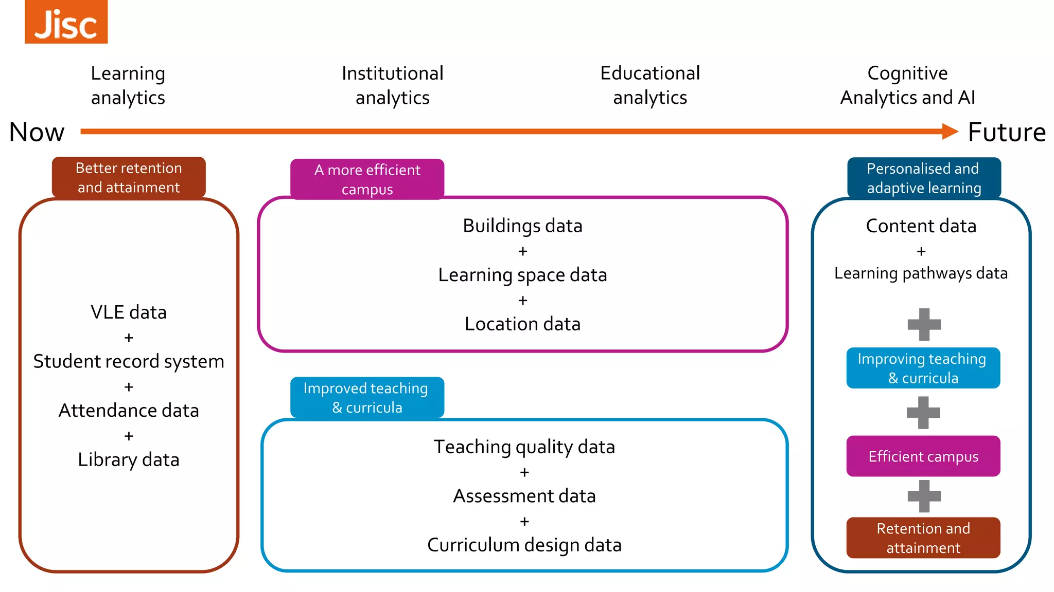 LearningAnalytics Service
VLE data
+
Student record system
+
Attendance data
+
Library data
Buildings data
+
Learning space data
+
Location data
Teaching quality data
+
Assessment data
+
Curriculum design data
Content data
+
Learning pathways data
Better retention
and attainment
Retention and
attainment
A more efficient
campus
Improved teaching
& curricula
Personalised and
adaptive learning
Efficient campus
Improving teaching
& curricula
Now
Learning
analytics
Institutional
analytics
Educational
analytics
Cognitive
Analytics and AI
Future
 