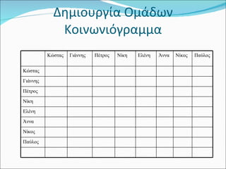 Δημιουργία Ομάδων Κοινωνιόγραμμα Κώστας Γιάννης Πέτρος Νίκη Ελένη Άννα Νίκος Παύλος Κώστας Γιάννης Πέτρος Νίκη Ελένη Άννα Νίκος Παύλος 
