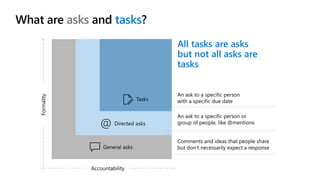 What are asks and tasks?
All tasks are asks
but not all asks are
tasks
 