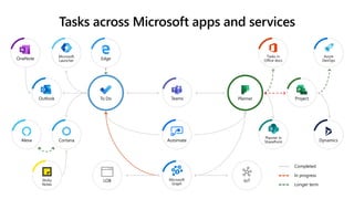 Teams
Dynamics
Planner in
SharePointAutomate
Sticky
Notes
CortanaAlexa
Outlook
Microsoft
Graph
IoTLOB
Azure
DevOps
Tasks in
Office docsEdge
Microsoft
LauncherOneNote
Completed
In progress
Longer term
To Do Planner Project
Tasks across Microsoft apps and services
 