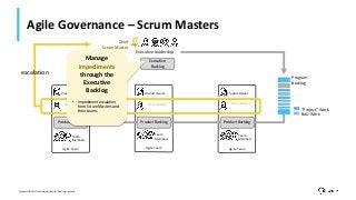 Copyright © 2010-2021 Zen Ex Machina (ZXM) Pty. Ltd. All rights reserved.
Agile Governance – Scrum Masters
Executive Leade...