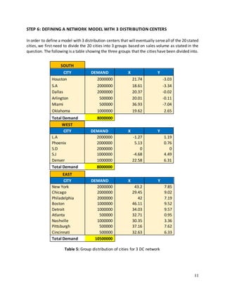 11
STEP 6: DEFINING A NETWORK MODEL WITH 3 DISTRIBUTION CENTERS
In order to define a model with 3 distribution centers that willeventually serveallof the 20 stated
cities, we first need to divide the 20 cities into 3 groups based on sales volume as stated in the
question. The following is a table showing the three groups that the cities have been divided into.
WEST
CITY DEMAND X Y
L.A 2000000 -1.27 1.19
Phoenix 2000000 5.13 0.76
S.D 2000000 0 0
S.J 1000000 -4.68 4.49
Denver 1000000 22.58 6.31
Total Demand 8000000
SOUTH
CITY DEMAND X Y
Houston 2000000 21.74 -3.03
S.A 2000000 18.61 -3.34
Dallas 2000000 20.37 -0.02
Arlington 500000 20.01 -0.11
Miami 500000 36.93 -7.04
Oklahoma 1000000 19.62 2.65
Total Demand 8000000
EAST
CITY DEMAND X Y
New York 2000000 43.2 7.85
Chicago 2000000 29.45 9.02
Philadelphia 2000000 42 7.19
Boston 1000000 46.11 9.52
Detroit 1000000 34.03 9.57
Atlanta 500000 32.71 0.95
Nashville 1000000 30.35 3.36
Pittsburgh 500000 37.16 7.62
Cincinnati 500000 32.63 6.33
Total Demand 10500000
Table 5: Group distribution of cities for 3 DC network
 