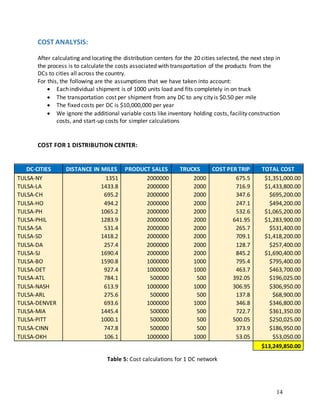 14
COST ANALYSIS:
After calculating and locating the distribution centers for the 20 cities selected, the next step in
the process is to calculate the costs associated with transportation of the products from the
DCs to cities all across the country.
For this, the following are the assumptions that we have taken into account:
 Each individual shipment is of 1000 units load and fits completely in on truck
 The transportation cost per shipment from any DC to any city is $0.50 per mile
 The fixed costs per DC is $10,000,000 per year
 We ignore the additional variable costs like inventory holding costs, facility construction
costs, and start-up costs for simpler calculations
COST FOR 1 DISTRIBUTION CENTER:
DC-CITIES DISTANCE IN MILES PRODUCT SALES TRUCKS COST PER TRIP TOTAL COST
TULSA-NY 1351 2000000 2000 675.5 $1,351,000.00
TULSA-LA 1433.8 2000000 2000 716.9 $1,433,800.00
TULSA-CH 695.2 2000000 2000 347.6 $695,200.00
TULSA-HO 494.2 2000000 2000 247.1 $494,200.00
TULSA-PH 1065.2 2000000 2000 532.6 $1,065,200.00
TULSA-PHIL 1283.9 2000000 2000 641.95 $1,283,900.00
TULSA-SA 531.4 2000000 2000 265.7 $531,400.00
TULSA-SD 1418.2 2000000 2000 709.1 $1,418,200.00
TULSA-DA 257.4 2000000 2000 128.7 $257,400.00
TULSA-SJ 1690.4 2000000 2000 845.2 $1,690,400.00
TULSA-BO 1590.8 1000000 1000 795.4 $795,400.00
TULSA-DET 927.4 1000000 1000 463.7 $463,700.00
TULSA-ATL 784.1 500000 500 392.05 $196,025.00
TULSA-NASH 613.9 1000000 1000 306.95 $306,950.00
TULSA-ARL 275.6 500000 500 137.8 $68,900.00
TULSA-DENVER 693.6 1000000 1000 346.8 $346,800.00
TULSA-MIA 1445.4 500000 500 722.7 $361,350.00
TULSA-PITT 1000.1 500000 500 500.05 $250,025.00
TULSA-CINN 747.8 500000 500 373.9 $186,950.00
TULSA-OKH 106.1 1000000 1000 53.05 $53,050.00
$13,249,850.00
Table 5: Cost calculations for 1 DC network
 