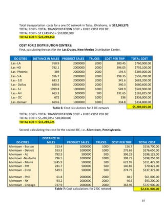 15
Total transportation costs for a one DC network in Tulsa, Oklahoma, is $12,963,575.
TOTAL COST= TOTAL TRANSPORTATION COST + FIXED COST PER DC
TOTAL COST= $13,249,850 + $10,000,000
TOTAL COST= $23,249,850
COST FOR 2 DISTRIBUTION CENTERS:
First, calculating the cost for the Las Cruces, New Mexico Distribution Center.
TOTAL COST= TOTAL TRANSPORTATION COST + FIXED COST PER DC
TOTAL COST= $5,289,025+ $10,000,000
TOTAL COST= $15,289,025
Second, calculating the cost for the second DC, i.e. Allentown, Pennsylvania.
DC-CITIES DISTANCE IN MILES PRODUCT SALES TRUCKS COST PER TRIP TOTAL COST
Las- LA 760.9 2000000 2000 380.45 $760,900.00
Las-HO 792.1 2000000 2000 396.05 $792,100.00
Las- Phoenix 389 2000000 2000 194.5 $389,000.00
Las- S.A 596.7 2000000 2000 298.35 $596,700.00
Las - S.D 683.2 2000000 2000 341.6 $683,200.00
Las - Dallas 680.6 2000000 2000 340.3 $680,600.00
Las - S.J 1099.8 1000000 1000 549.9 $549,900.00
Las - Arl 663.3 500000 500 331.65 $165,825.00
Las - OC 672 1000000 1000 336 $336,000.00
Las -Denver 669.6 1000000 1000 334.8 $334,800.00
$5,289,025.00
DC-CITIES
DISTANCE IN
MILES PRODUCT SALES TRUCKS COST PER TRIP TOTAL COST
Allentown - Boston 313.4 1000000 1000 156.7 $156,700.00
Allentown - Detroit 553.3 1000000 1000 276.65 $276,650.00
Allentown - Atl 792.5 500000 500 396.25 $198,125.00
Allentown -Nashville 796.5 1000000 1000 398.25 $398,250.00
Allentown - Miami 1245.9 500000 500 622.95 $311,475.00
Allentown - Pitt 281.7 500000 500 140.85 $70,425.00
Allentown - Cinci 549.5 500000 500 274.75 $137,375.00
Allentown - Phill 61.8 2000000 2000 30.9 $61,800.00
Allentown - NY 93.2 2000000 2000 46.6 $93,200.00
Allentown - Chicago 727.9 2000000 2000 363.95 $727,900.00
$2,431,900.00
Table 6: Cost calculations for 2 DC network
Table 7: Cost calculations for 2 DC network
 