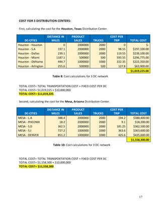 17
COST FOR 3 DISTRIBUTION CENTERS:
First, calculating the cost for the Houston, Texas Distribution Center.
DC-CITIES
DISTANCE IN
MILES
PRODUCT
SALES TRUCKS
COST PER
TRIP TOTAL COST
Houston - Houston 0 2000000 2000 0 $-
Houston - S.A 197.1 2000000 2000 98.55 $197,100.00
Houston - Dallas 239.1 2000000 2000 119.55 $239,100.00
Houston - Miami 1187.1 500000 500 593.55 $296,775.00
Houston - Okhlama 444.7 1000000 1000 222.35 $222,350.00
Houston - Arlington 255.6 500000 500 127.8 $63,900.00
$1,019,225.00
TOTAL COST= TOTAL TRANSPORTATION COST + FIXED COST PER DC
TOTAL COST= $1,019,225 + $10,000,000
TOTAL COST= $11,019,225
Second, calculating the cost for the Mesa, Arizona Distribution Center.
DC-CITIES
DISTANCE IN
MILES
PRODUCT
SALES TRUCKS
COST PER
TRIP TOTAL COST
MESA - L.A 388.4 2000000 2000 194.2 $388,400.00
MESA - PHEONIX 18.2 2000000 2000 9.1 $18,200.00
MESA - S.D 362.5 2000000 2000 181.25 $362,500.00
MESA - S.J 727.2 1000000 1000 363.6 $363,600.00
MESA - DENVER 851.2 1000000 1000 425.6 $425,600.00
$1,558,300.00
TOTAL COST= TOTAL TRANSPORTATION COST + FIXED COST PER DC
TOTAL COST= $1,558,300 + $10,000,000
TOTAL COST= $11,558,300
Table 8: Cost calculations for 3 DC network
Table 10: Cost calculations for 3 DC network
 