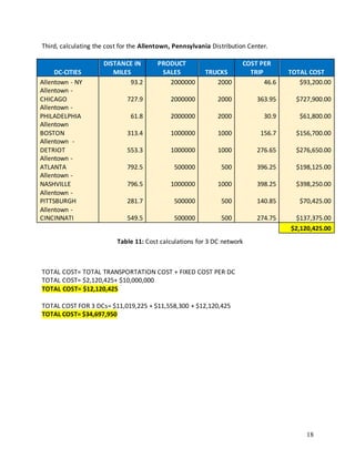 18
Third, calculating the cost for the Allentown, Pennsylvania Distribution Center.
DC-CITIES
DISTANCE IN
MILES
PRODUCT
SALES TRUCKS
COST PER
TRIP TOTAL COST
Allentown - NY 93.2 2000000 2000 46.6 $93,200.00
Allentown -
CHICAGO 727.9 2000000 2000 363.95 $727,900.00
Allentown -
PHILADELPHIA 61.8 2000000 2000 30.9 $61,800.00
Allentown
BOSTON 313.4 1000000 1000 156.7 $156,700.00
Allentown -
DETRIOT 553.3 1000000 1000 276.65 $276,650.00
Allentown -
ATLANTA 792.5 500000 500 396.25 $198,125.00
Allentown -
NASHVILLE 796.5 1000000 1000 398.25 $398,250.00
Allentown -
PITTSBURGH 281.7 500000 500 140.85 $70,425.00
Allentown -
CINCINNATI 549.5 500000 500 274.75 $137,375.00
$2,120,425.00
TOTAL COST= TOTAL TRANSPORTATION COST + FIXED COST PER DC
TOTAL COST= $2,120,425+ $10,000,000
TOTAL COST= $12,120,425
TOTAL COST FOR 3 DCs= $11,019,225 + $11,558,300 + $12,120,425
TOTAL COST= $34,697,950
Table 11: Cost calculations for 3 DC network
 