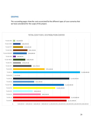 20
GRAPHS
The succeeding pages show the costs associated for the different types of case scenarios that
we have considered for the scope of this project.
$1,351,000.00
$1,433,800.00
$695,200.00
$494,200.00
$1,065,200.00
$1,283,900.00
$531,400.00
$1,418,200.00
$2,574.00
$1,690,400.00
$795,400.00
$463,700.00
$196,025.00
$306,950.00
$68,900.00
$346,800.00
$361,350.00
$250,025.00
$186,950.00
$53,050.00
$- $200,000.00 $400,000.00 $600,000.00 $800,000.00 $1,000,000.00$1,200,000.00$1,400,000.00$1,600,000.00$1,800,000.00
TULSA-NY
TULSA-LA
TULSA-CH
TULSA-HO
TULSA-PH
TULSA-PHIL
TULSA-SA
TULSA-SD
TULSA-DA
TULSA-SJ
TULSA-BO
TULSA-DET
TULSA-ATL
TULSA-NASH
TULSA-ARL
TULSA-DENVER
TULSA-MIA
TULSA-PITT
TULSA-CINN
TULSA-OKH
TOTAL COSTFOR1 DISTRIBUTIONCENTER
 