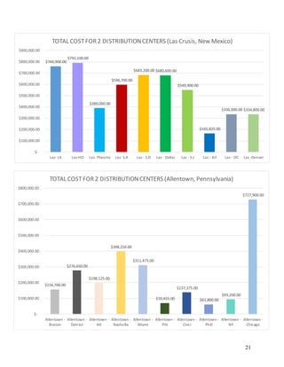 21
$760,900.00
$792,100.00
$389,000.00
$596,700.00
$683,200.00 $680,600.00
$549,900.00
$165,825.00
$336,000.00 $334,800.00
$-
$100,000.00
$200,000.00
$300,000.00
$400,000.00
$500,000.00
$600,000.00
$700,000.00
$800,000.00
$900,000.00
Las- LA Las-HO Las- Pheonix Las- S.A Las - S.D Las - Dallas Las - S.J Las - Arl Las - OC Las -Denver
TOTAL COSTFOR2 DISTRIBUTIONCENTERS (Las Crusis, New Mexico)
$156,700.00
$276,650.00
$198,125.00
$398,250.00
$311,475.00
$70,425.00
$137,375.00
$61,800.00
$93,200.00
$727,900.00
$-
$100,000.00
$200,000.00
$300,000.00
$400,000.00
$500,000.00
$600,000.00
$700,000.00
$800,000.00
Allentown -
Boston
Allentown -
Detriot
Allentown -
Atl
Allentown -
Nashville
Allentown -
Miami
Allentown -
Pitt
Allentown -
Cinci
Allentown -
Phill
Allentown -
NY
Allentown -
Chicago
TOTAL COSTFOR2 DISTRIBUTIONCENTERS (Allentown, Pennsylvania)
 