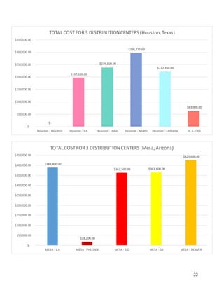 22
$388,400.00
$18,200.00
$362,500.00 $363,600.00
$425,600.00
$-
$50,000.00
$100,000.00
$150,000.00
$200,000.00
$250,000.00
$300,000.00
$350,000.00
$400,000.00
$450,000.00
MESA - L.A MESA - PHEONIX MESA - S.D MESA - S.J MESA - DENVER
TOTAL COSTFOR3 DISTRIBUTIONCENTERS (Mesa, Arizona)
$-
$197,100.00
$239,100.00
$296,775.00
$222,350.00
$63,900.00
$-
$50,000.00
$100,000.00
$150,000.00
$200,000.00
$250,000.00
$300,000.00
$350,000.00
Houston - Houston Houston - S.A Hosuton - Dallas Houston - Miami Houston - Okhlama DC-CITIES
TOTAL COSTFOR3 DISTRIBUTIONCENTERS (Houston, Texas)
 