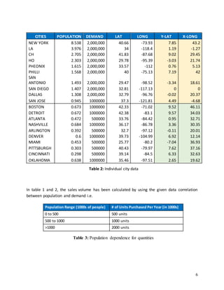 6
CITIES POPULATION DEMAND LAT LONG Y-LAT X-LONG
NEW YORK 8.538 2,000,000 40.66 -73.93 7.85 43.2
LA 3.976 2,000,000 34 -118.4 1.19 -1.27
CH 2.705 2,000,000 41.83 -87.68 9.02 29.45
HO 2.303 2,000,000 29.78 -95.39 -3.03 21.74
PHEONIX 1.615 2,000,000 33.57 -112 0.76 5.13
PHILLI 1.568 2,000,000 40 -75.13 7.19 42
SAN
ANTONIO 1.493 2,000,000 29.47 -98.52 -3.34 18.61
SAN DIEGO 1.407 2,000,000 32.81 -117.13 0 0
DALLAS 1.308 2,000,000 32.79 -96.76 -0.02 20.37
SAN JOSE 0.945 1000000 37.3 -121.81 4.49 -4.68
BOSTON 0.673 1000000 42.33 -71.02 9.52 46.11
DETROIT 0.672 1000000 42.38 -83.1 9.57 34.03
ATLANTA 0.472 500000 33.76 -84.42 0.95 32.71
NASHVILLE 0.684 1000000 36.17 -86.78 3.36 30.35
ARLINGTON 0.392 500000 32.7 -97.12 -0.11 20.01
DENVER 0.6 1000000 39.73 -104.99 6.92 12.14
MIAMI 0.453 500000 25.77 -80.2 -7.04 36.93
PITTSBURGH 0.303 500000 40.43 -79.97 7.62 37.16
CINCINNATI 0.298 500000 39.14 -84.5 6.33 32.63
OKLAHOMA 0.638 1000000 35.46 -97.51 2.65 19.62
In table 1 and 2, the sales volume has been calculated by using the given data correlation
between population and demand i.e.
Population Range (1000s of people) # of Units Purchased Per Year (in 1000s)
0 to 500 500 units
500 to 1000 1000 units
>1000 2000 units
Table 3: Population dependence for quantities
Table 2: Individual city data
 