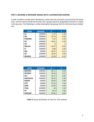 9
STEP 5: DEFINING A NETWORK MODEL WITH 2 DISTRIBUTION CENTERS
In order to define a model with 2 distribution centers that will eventually serveallof the 20 stated
cities, we first need to divide the 20 cities into 2 groups based on geographical location as stated
in the question. The following is a table showing the two groups that the cities have been divided
into.
CITIES DEMAND X Y
LA 2000000 -1.27 1.19
HO 2000000 21.74 -3.03
PHEONIX 2000000 5.13 0.76
SA' 2000000 18.61 -3.34
SD 2000000 0 0
DALLAS 2000000 20.37 -0.02
SJ 1000000 -4.68 4.49
ARL 500000 20.01 -0.11
OC 1000000 19.62 2.65
DENVER 1000000 22.58 6.31
CITIES DEMAND X Y
BOSTON 1000000 46.11 9.52
DETROIY 1000000 34.03 9.57
ATL 500000 32.71 0.95
NASHVILLE 1000000 30.35 3.36
MIAMI 500000 36.93 -7.04
PITT 500000 37.16 7.62
CINN 500000 32.63 6.33
PHILL 2000000 42 7.19
NY 2000000 43.2 7.85
CHICAGO 2000000 29.45 9.02
Table 4: Group distribution of cities for 2 DC network
 