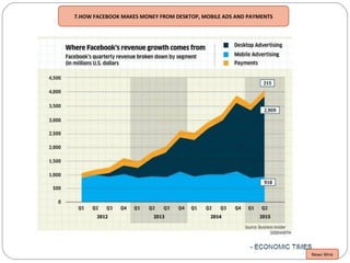 News Wire
7.HOW FACEBOOK MAKES MONEY FROM DESKTOP, MOBILE ADS AND PAYMENTS
 