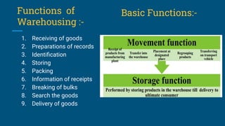 Functions of
Warehousing :-
1. Receiving of goods
2. Preparations of records
3. Identiﬁcation
4. Storing
5. Packing
6. Information of receipts
7. Breaking of bulks
8. Search the goods
9. Delivery of goods
Basic Functions:-
 