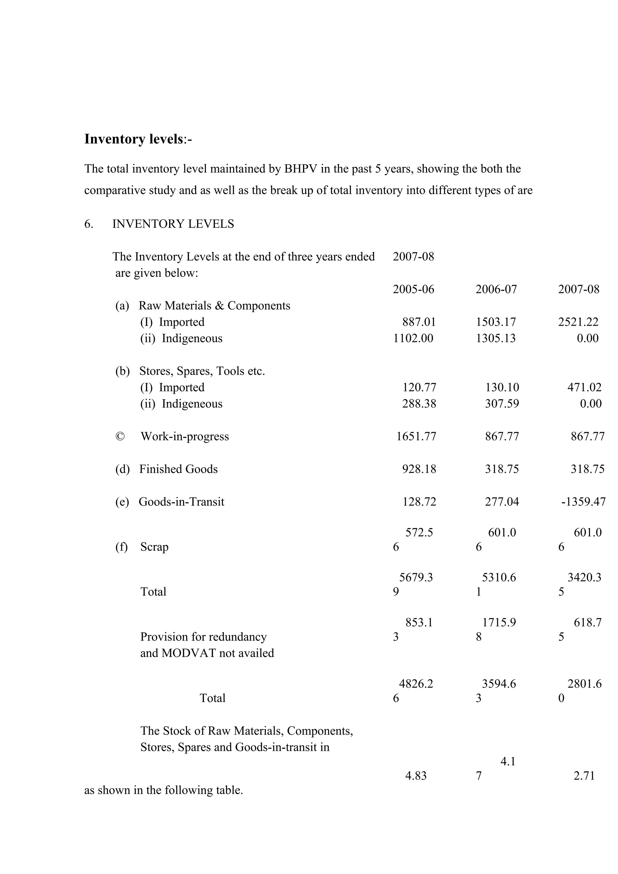 Inventory levels:-

The total inventory level maintained by BHPV in the past 5 years, showing the both the
comparative study and as well as the break up of total inventory into different types of are

6.   INVENTORY LEVELS

     The Inventory Levels at the end of three years ended      2007-08
     are given below:
                                                               2005-06          2006-07        2007-08
      (a) Raw Materials & Components
          (I) Imported                                           887.01         1503.17        2521.22
          (ii) Indigeneous                                     1102.00          1305.13           0.00

      (b) Stores, Spares, Tools etc.
          (I) Imported                                             120.77           130.10         471.02
          (ii) Indigeneous                                         288.38           307.59           0.00

      ©    Work-in-progress                                    1651.77              867.77         867.77

      (d) Finished Goods                                           928.18           318.75         318.75

      (e) Goods-in-Transit                                         128.72           277.04     -1359.47

                                                                   572.5            601.0           601.0
      (f) Scrap                                                6                6              6

                                                                5679.3           5310.6            3420.3
           Total                                               9                1              5

                                                                   853.1         1715.9             618.7
           Provision for redundancy                            3                8              5
           and MODVAT not availed

                                                                4826.2           3594.6            2801.6
                       Total                                   6                3              0

           The Stock of Raw Materials, Components,
           Stores, Spares and Goods-in-transit in
                                                                                      4.1
                                                                   4.83         7                   2.71
as shown in the following table.
 