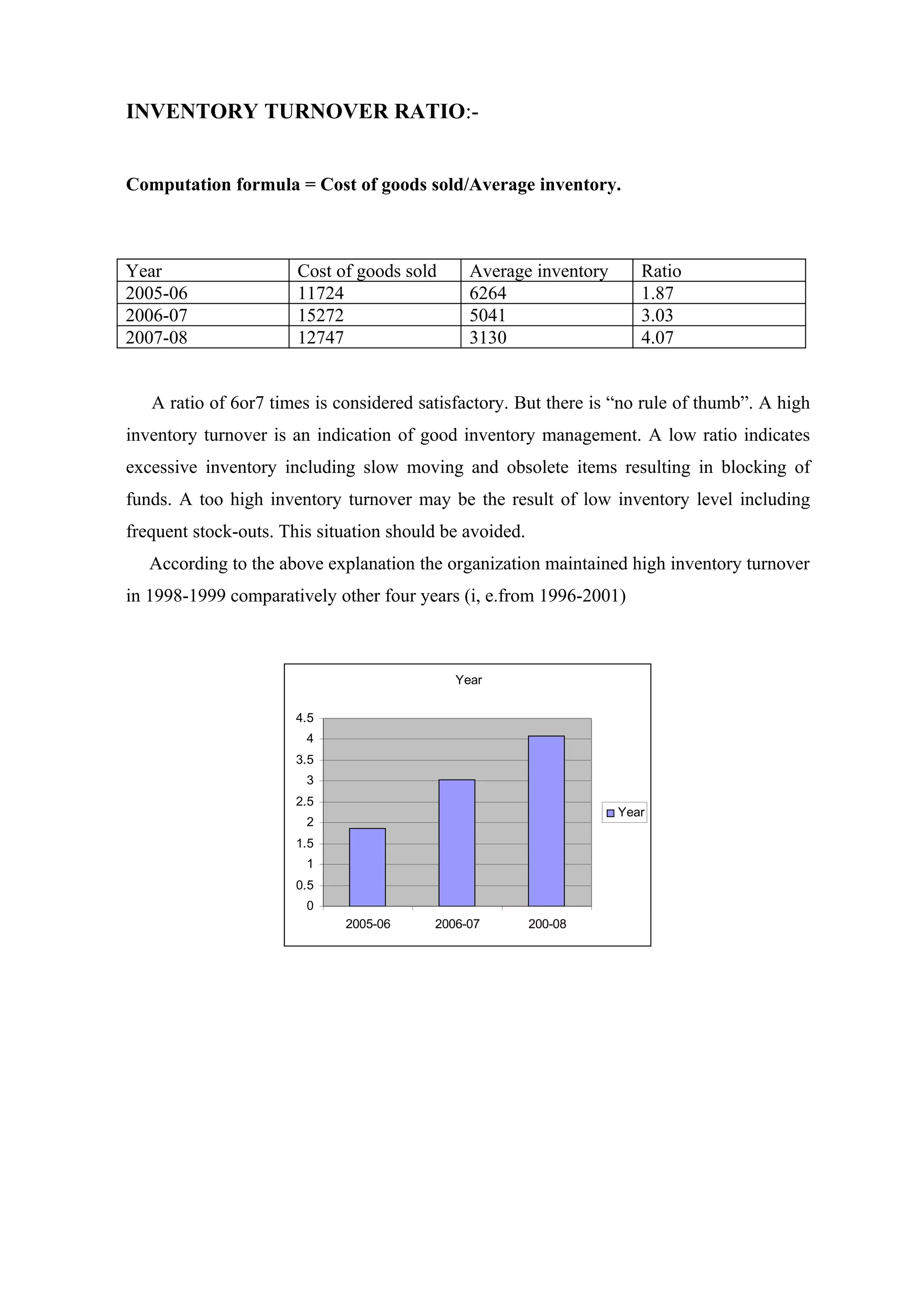 INVENTORY TURNOVER RATIO:-


Computation formula = Cost of goods sold/Average inventory.



Year                   Cost of goods sold     Average inventory      Ratio
2005-06                11724                  6264                   1.87
2006-07                15272                  5041                   3.03
2007-08                12747                  3130                   4.07


   A ratio of 6or7 times is considered satisfactory. But there is “no rule of thumb”. A high
inventory turnover is an indication of good inventory management. A low ratio indicates
excessive inventory including slow moving and obsolete items resulting in blocking of
funds. A too high inventory turnover may be the result of low inventory level including
frequent stock-outs. This situation should be avoided.
   According to the above explanation the organization maintained high inventory turnover
in 1998-1999 comparatively other four years (i, e.from 1996-2001)



                                            Year


                      4.5
                        4
                      3.5
                        3
                      2.5
                                                                  Year
                        2
                      1.5
                        1
                      0.5
                        0
                             2005-06     2006-07         200-08
 