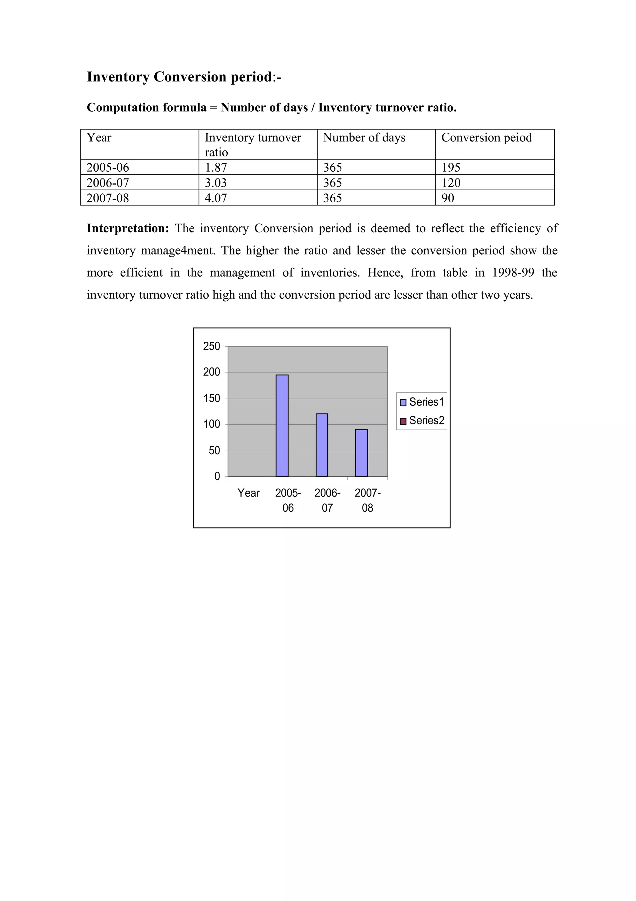 Inventory Conversion period:-

Computation formula = Number of days / Inventory turnover ratio.

Year                   Inventory turnover     Number of days         Conversion peiod
                       ratio
2005-06                1.87                   365                    195
2006-07                3.03                   365                    120
2007-08                4.07                   365                    90

Interpretation: The inventory Conversion period is deemed to reflect the efficiency of
inventory manage4ment. The higher the ratio and lesser the conversion period show the
more efficient in the management of inventories. Hence, from table in 1998-99 the
inventory turnover ratio high and the conversion period are lesser than other two years.


                      250

                      200

                      150                                      Series1
                      100                                      Series2

                        50

                         0
                             Year    2005-   2006-   2007-
                                      06      07      08
 