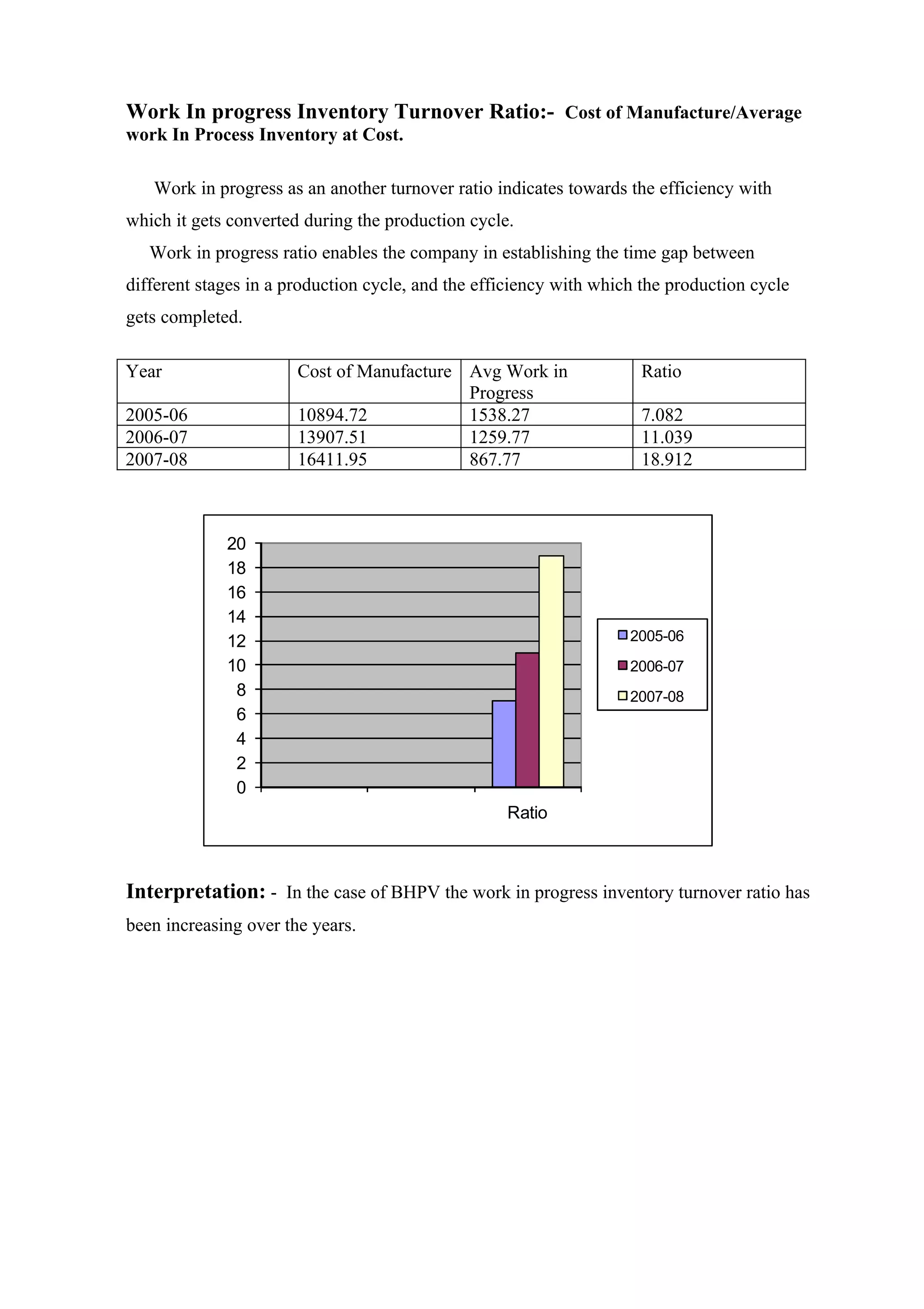 Work In progress Inventory Turnover Ratio:- Cost of Manufacture/Average
work In Process Inventory at Cost.

   Work in progress as an another turnover ratio indicates towards the efficiency with
which it gets converted during the production cycle.
   Work in progress ratio enables the company in establishing the time gap between
different stages in a production cycle, and the efficiency with which the production cycle
gets completed.

Year                   Cost of Manufacture Avg Work in               Ratio
                                           Progress
2005-06                10894.72            1538.27                   7.082
2006-07                13907.51            1259.77                   11.039
2007-08                16411.95            867.77                    18.912



             20
             18
             16
             14
             12                                                     2005-06
             10                                                     2006-07
              8                                                     2007-08
              6
              4
              2
              0
                                                   Ratio



Interpretation: - In the case of BHPV the work in progress inventory turnover ratio has
been increasing over the years.
 