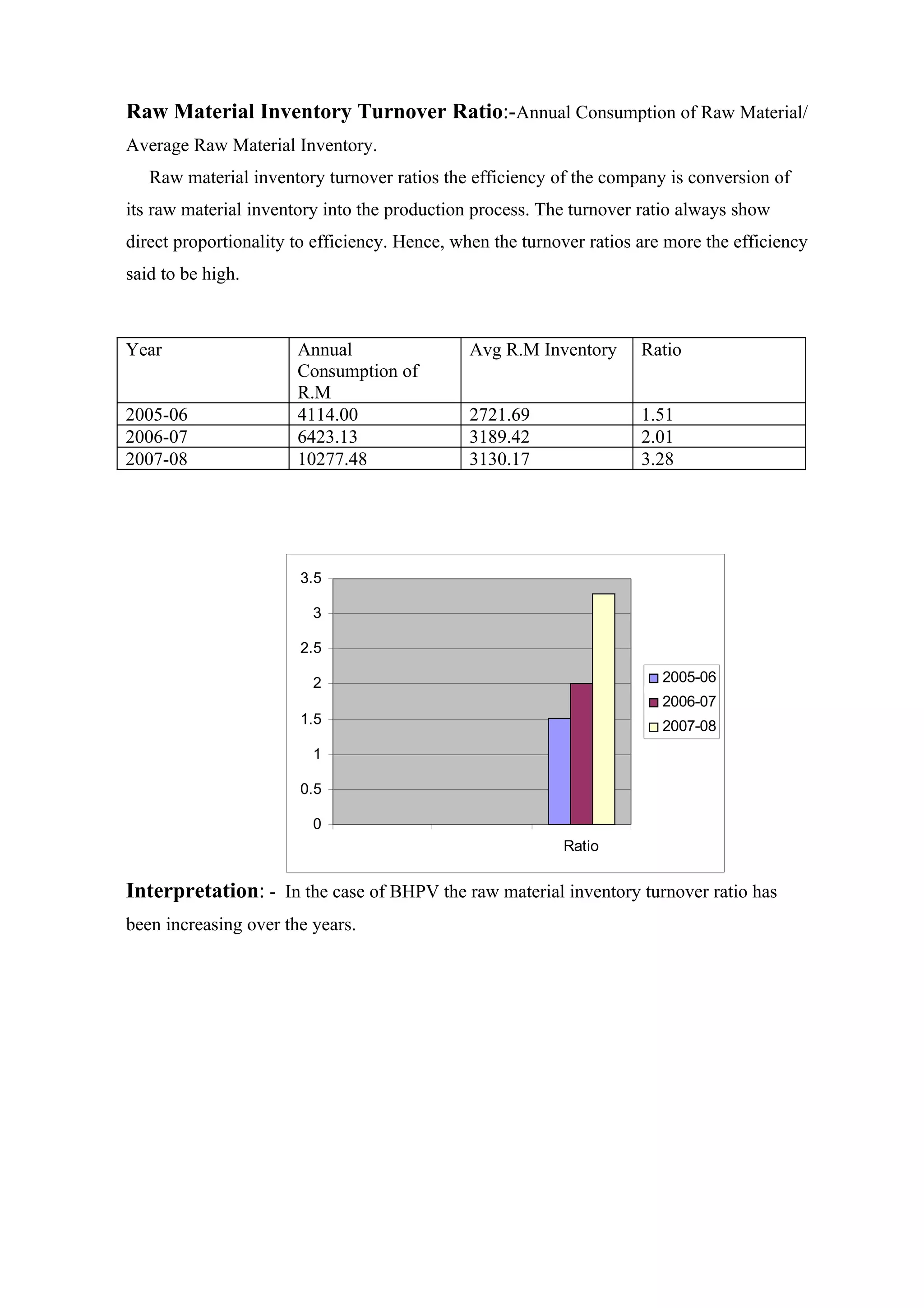 Raw Material Inventory Turnover Ratio:-Annual Consumption of Raw Material/
Average Raw Material Inventory.
   Raw material inventory turnover ratios the efficiency of the company is conversion of
its raw material inventory into the production process. The turnover ratio always show
direct proportionality to efficiency. Hence, when the turnover ratios are more the efficiency
said to be high.



Year                   Annual                 Avg R.M Inventory       Ratio
                       Consumption of
                       R.M
2005-06                4114.00                2721.69                 1.51
2006-07                6423.13                3189.42                 2.01
2007-08                10277.48               3130.17                 3.28




                       3.5

                         3

                       2.5

                         2                                               2005-06
                                                                         2006-07
                       1.5                                               2007-08
                         1

                       0.5

                         0
                                                           Ratio


Interpretation: - In the case of BHPV the raw material inventory turnover ratio has
been increasing over the years.
 