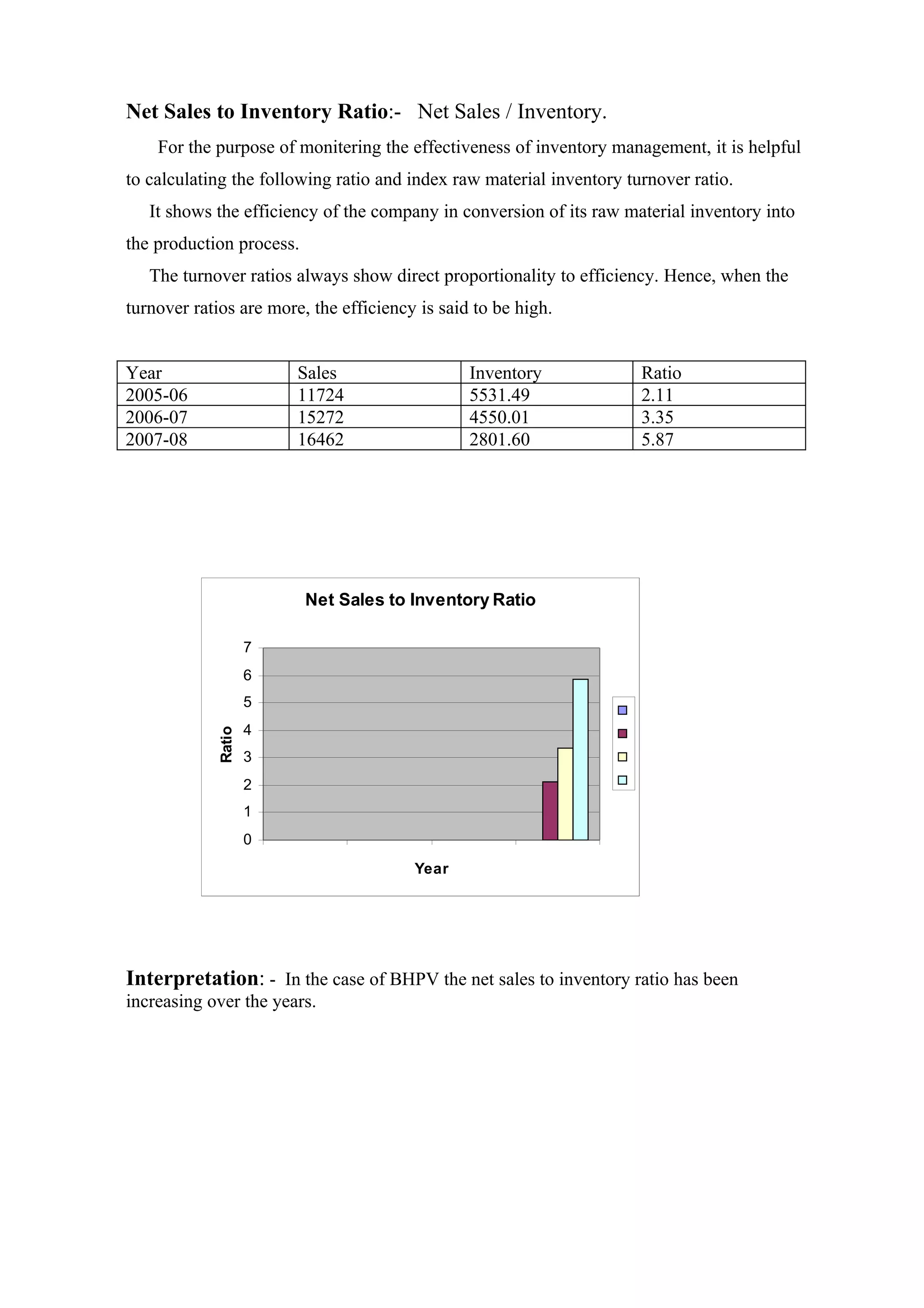 Net Sales to Inventory Ratio:- Net Sales / Inventory.
    For the purpose of monitering the effectiveness of inventory management, it is helpful
to calculating the following ratio and index raw material inventory turnover ratio.
   It shows the efficiency of the company in conversion of its raw material inventory into
the production process.
   The turnover ratios always show direct proportionality to efficiency. Hence, when the
turnover ratios are more, the efficiency is said to be high.


Year                    Sales                   Inventory             Ratio
2005-06                 11724                   5531.49               2.11
2006-07                 15272                   4550.01               3.35
2007-08                 16462                   2801.60               5.87




                          Net Sales to Inventory Ratio

                    7
                    6
                    5
                    4
            Ratio




                    3
                    2
                    1
                    0
                                        Year




Interpretation: - In the case of BHPV the net sales to inventory ratio has been
increasing over the years.
 