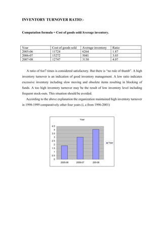 INVENTORY TURNOVER RATIO:-


Computation formula = Cost of goods sold/Average inventory.



Year                   Cost of goods sold     Average inventory      Ratio
2005-06                11724                  6264                   1.87
2006-07                15272                  5041                   3.03
2007-08                12747                  3130                   4.07


   A ratio of 6or7 times is considered satisfactory. But there is “no rule of thumb”. A high
inventory turnover is an indication of good inventory management. A low ratio indicates
excessive inventory including slow moving and obsolete items resulting in blocking of
funds. A too high inventory turnover may be the result of low inventory level including
frequent stock-outs. This situation should be avoided.
   According to the above explanation the organization maintained high inventory turnover
in 1998-1999 comparatively other four years (i, e.from 1996-2001)



                                            Year


                      4.5
                        4
                      3.5
                        3
                      2.5
                                                                  Year
                        2
                      1.5
                        1
                      0.5
                        0
                             2005-06     2006-07         200-08
 