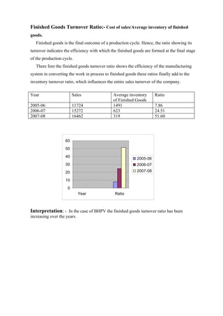 Finished Goods Turnover Ratio:- Cost of sales/Average inventory of finished
goods.
   Finished goods is the final outcome of a production cycle. Hence, the ratio showing its
turnover indicates the efficiency with which the finished goods are formed at the final stage
of the production cycle.
   There fore the finished goods turnover ratio shows the efficiency of the manufacturing
system in converting the work in process to finished goods these ratios finally add to the
inventory turnover ratio, which influences the entire sales turnover of the company.

Year                     Sales                Average inventory       Ratio
                                              of Finished Goods
2005-06                  11724                1491                    7.86
2006-07                  15272                623                     24.51
2007-08                  16462                319                     51.60




                   60

                   50

                   40
                                                            2005-06
                   30                                       2006-07
                   20                                       2007-08

                   10

                     0
                             Year              Ratio



Interpretation: - In the case of BHPV the finished goods turnover ratio has been
increasing over the years.
 