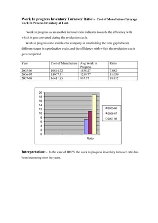 Work In progress Inventory Turnover Ratio:- Cost of Manufacture/Average
work In Process Inventory at Cost.

   Work in progress as an another turnover ratio indicates towards the efficiency with
which it gets converted during the production cycle.
   Work in progress ratio enables the company in establishing the time gap between
different stages in a production cycle, and the efficiency with which the production cycle
gets completed.

Year                   Cost of Manufacture Avg Work in               Ratio
                                           Progress
2005-06                10894.72            1538.27                   7.082
2006-07                13907.51            1259.77                   11.039
2007-08                16411.95            867.77                    18.912



             20
             18
             16
             14
             12                                                     2005-06
             10                                                     2006-07
              8                                                     2007-08
              6
              4
              2
              0
                                                   Ratio



Interpretation: - In the case of BHPV the work in progress inventory turnover ratio has
been increasing over the years.
 