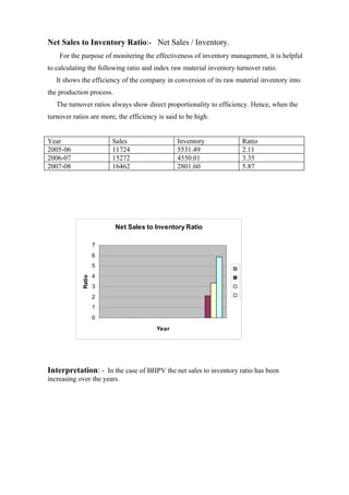 Net Sales to Inventory Ratio:- Net Sales / Inventory.
    For the purpose of monitering the effectiveness of inventory management, it is helpful
to calculating the following ratio and index raw material inventory turnover ratio.
   It shows the efficiency of the company in conversion of its raw material inventory into
the production process.
   The turnover ratios always show direct proportionality to efficiency. Hence, when the
turnover ratios are more, the efficiency is said to be high.


Year                    Sales                   Inventory             Ratio
2005-06                 11724                   5531.49               2.11
2006-07                 15272                   4550.01               3.35
2007-08                 16462                   2801.60               5.87




                          Net Sales to Inventory Ratio

                    7
                    6
                    5
                    4
            Ratio




                    3
                    2
                    1
                    0
                                        Year




Interpretation: - In the case of BHPV the net sales to inventory ratio has been
increasing over the years.
 