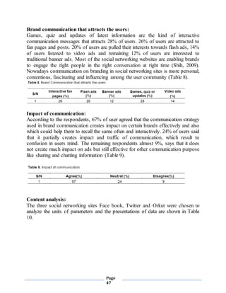 Page
47
Brand communication that attracts the users:
Games, quiz and updates of latest information are the kind of interactive
communication messages that attracts 28% of users. 26% of users are attracted to
fan pages and posts. 20% of users are pulled their interests towards flash ads, 14%
of users listened to video ads and remaining 12% of users are interested to
traditional banner ads. Most of the social networking websites are enabling brands
to engage the right people in the right conversation at right time (Shih, 2009).
Nowadays communication on branding in social networking sites is more personal,
contentious, fascinating and influencing among the user community (Table 8).
Impact of communication:
According to the respondents, 67% of user agreed that the communication strategy
used in brand communication creates impact on certain brands effectively and also
which could help them to recall the same often and interactively. 24% of users said
that it partially creates impact and traffic of communication, which result to
confusion in users mind. The remaining respondents almost 9%, says that it does
not create much impact on ads but still effective for other communication purpose
like sharing and chatting information (Table 9).
Content analysis:
The three social networking sites Face book, Twitter and Orkut were chosen to
analyze the units of parameters and the presentations of data are shown in Table
10.
 