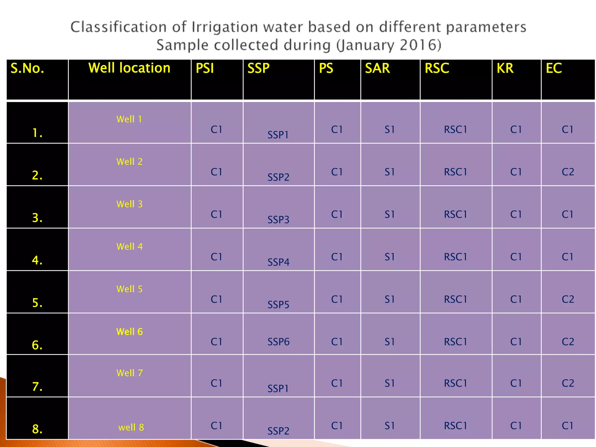 irrigation water quality analysis parameters | PPTX