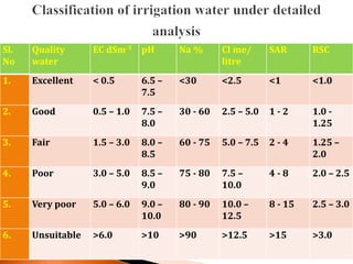 irrigation water quality analysis parameters | PPTX