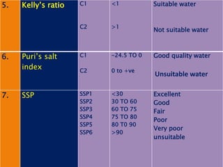 irrigation water quality analysis parameters | PPTX