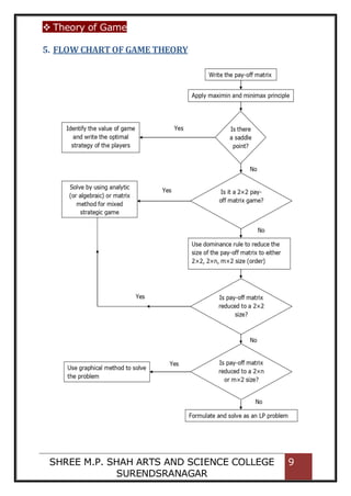  Theory of Game
SHREE M.P. SHAH ARTS AND SCIENCE COLLEGE
SURENDSRANAGAR
9
5. FLOW CHART OF GAME THEORY
 