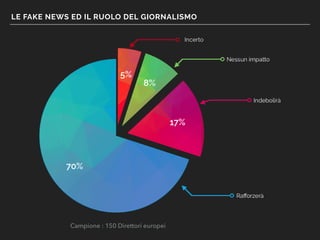 LE FAKE NEWS ED IL RUOLO DEL GIORNALISMO
Campione : 150 Direttori europei
 