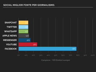 SOCIAL MIGLIOR FONTE PER GIORNALISMO.
SNAPCHAT
TWITTER
WHATSAPP
APPLE NEWS
MESSENGER
YOUTUBE
FACEBOOK
0% 10% 20% 30% 40% 50% 60% 70% 80% 90% 100%
78%
26%
16%
14%
13%
13%
13%
Campione : 150 Direttori europei
 