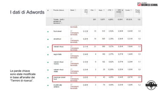I dati di Adwords
Le parole chiave
sono state modificate
in base all’analisi dei
“Termini di ricerca”.
 