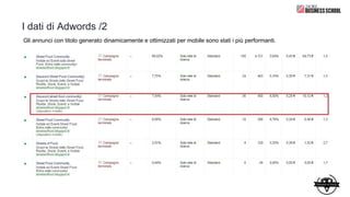 I dati di Adwords /2
Gli annunci con titolo generato dinamicamente e ottimizzati per mobile sono stati i più performanti.
 