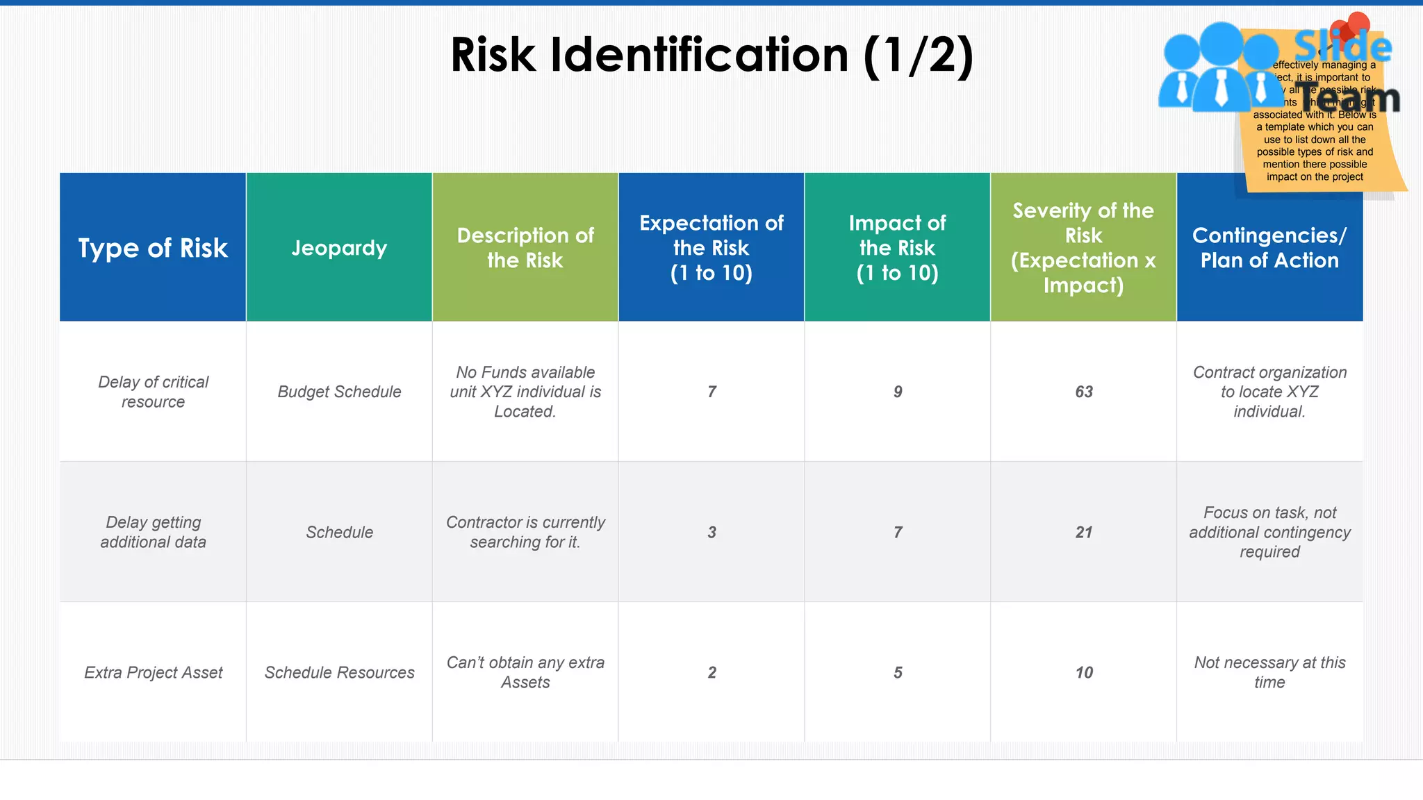 Risk Identification (1/2)
12
Type of Risk Jeopardy
Description of
the Risk
Expectation of
the Risk
(1 to 10)
Impact of
the Risk
(1 to 10)
Severity of the
Risk
(Expectation x
Impact)
Contingencies/
Plan of Action
Delay of critical
resource
Budget Schedule
No Funds available
unit XYZ individual is
Located.
7 9 63
Contract organization
to locate XYZ
individual.
Delay getting
additional data
Schedule
Contractor is currently
searching for it.
3 7 21
Focus on task, not
additional contingency
required
Extra Project Asset Schedule Resources
Can’t obtain any extra
Assets
2 5 10
Not necessary at this
time
For effectively managing a
project, it is important to
identify all the possible risk
elements which might get
associated with it. Below is
a template which you can
use to list down all the
possible types of risk and
mention there possible
impact on the project
This slide is 100% editable. Adapt it to your needs and capture your audience's attention.
 