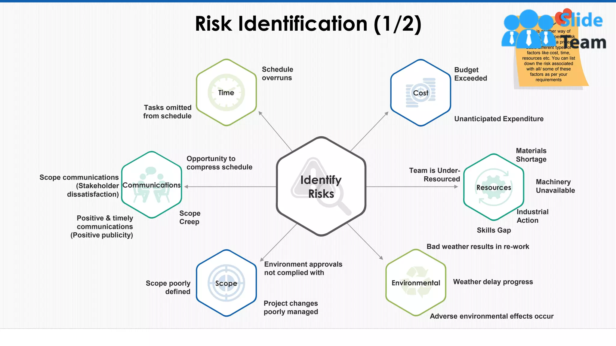 Risk Identification (1/2)
13
This is another way of
identifying the types of risk
associated with a project
basis different types of
factors like cost, time,
resources etc. You can list
down the risk associated
with all/ some of these
factors as per your
requirements
Team is Under-
Resourced
Skills Gap
Industrial
Action
Machinery
Unavailable
Materials
Shortage
Resources
Scope
Creep
Scope communications
(Stakeholder
dissatisfaction)
Positive & timely
communications
(Positive publicity)
Opportunity to
compress schedule
Communications
Budget
Exceeded
Unanticipated Expenditure
Cost
Weather delay progress
Bad weather results in re-work
Adverse environmental effects occur
Environmental
Environment approvals
not complied with
Project changes
poorly managed
Scope poorly
defined
Scope
Tasks omitted
from schedule
Schedule
overruns
Time
Identify
Risks
This slide is 100% editable. Adapt it to your needs and capture your audience's attention.
 