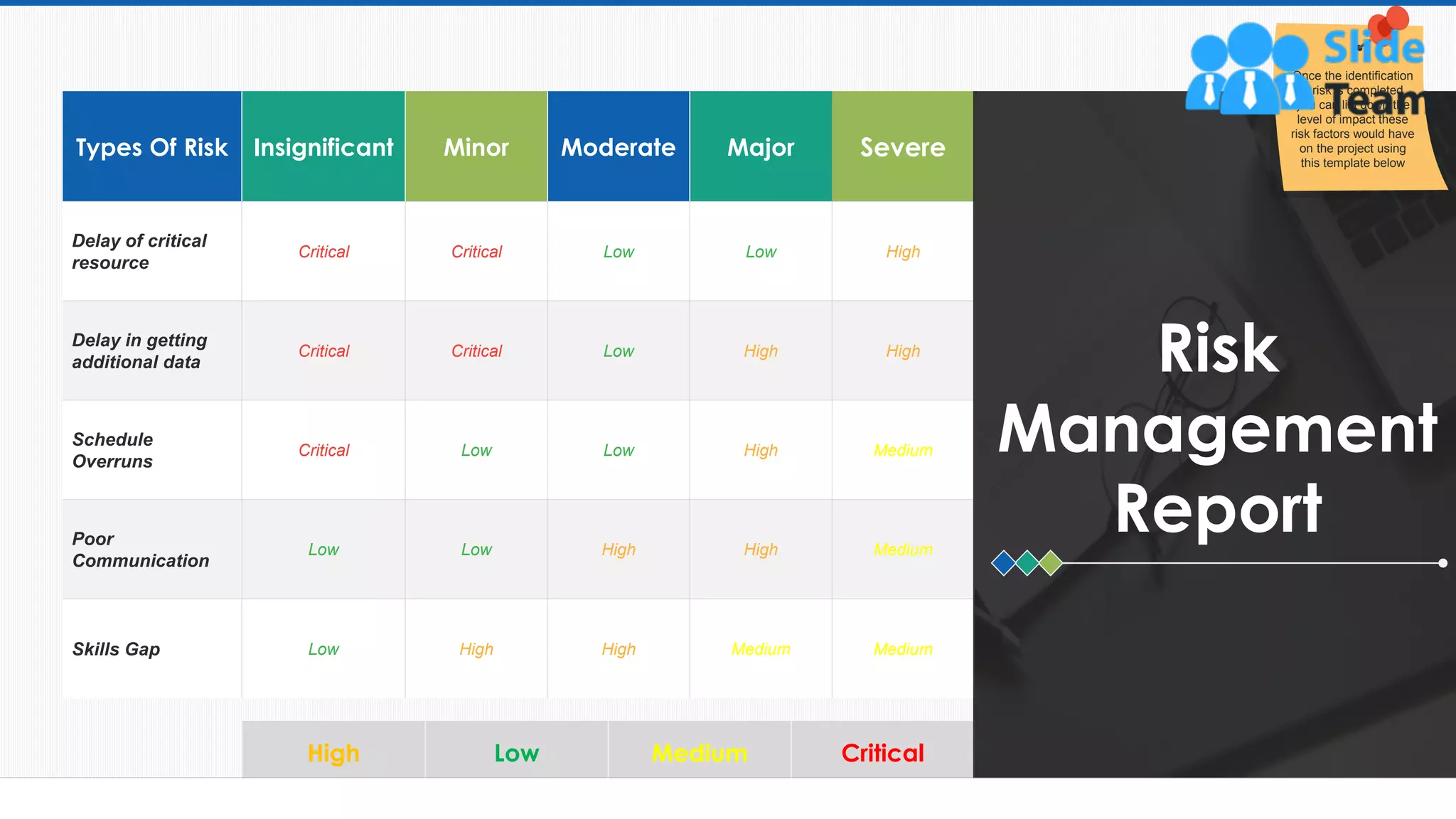 14
Types Of Risk Insignificant Minor Moderate Major Severe
Delay of critical
resource
Critical Critical Low Low High
Delay in getting
additional data
Critical Critical Low High High
Schedule
Overruns
Critical Low Low High Medium
Poor
Communication
Low Low High High Medium
Skills Gap Low High High Medium Medium
High Low Medium Critical
Risk
Management
Report
Once the identification
of risk is completed,
you can list down the
level of impact these
risk factors would have
on the project using
this template below
 