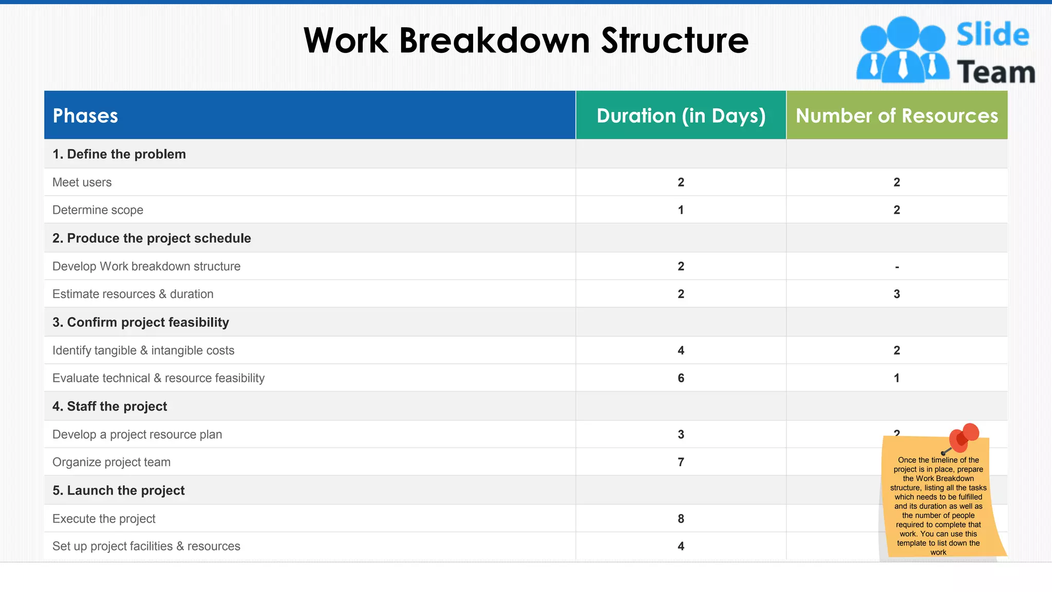 Work Breakdown Structure
22
Phases Duration (in Days) Number of Resources
1. Define the problem
Meet users 2 2
Determine scope 1 2
2. Produce the project schedule
Develop Work breakdown structure 2 -
Estimate resources & duration 2 3
3. Confirm project feasibility
Identify tangible & intangible costs 4 2
Evaluate technical & resource feasibility 6 1
4. Staff the project
Develop a project resource plan 3 2
Organize project team 7 5
5. Launch the project
Execute the project 8 7
Set up project facilities & resources 4 3
Once the timeline of the
project is in place, prepare
the Work Breakdown
structure, listing all the tasks
which needs to be fulfilled
and its duration as well as
the number of people
required to complete that
work. You can use this
template to list down the
work
This slide is 100% editable. Adapt it to your needs and capture your audience's attention.
 