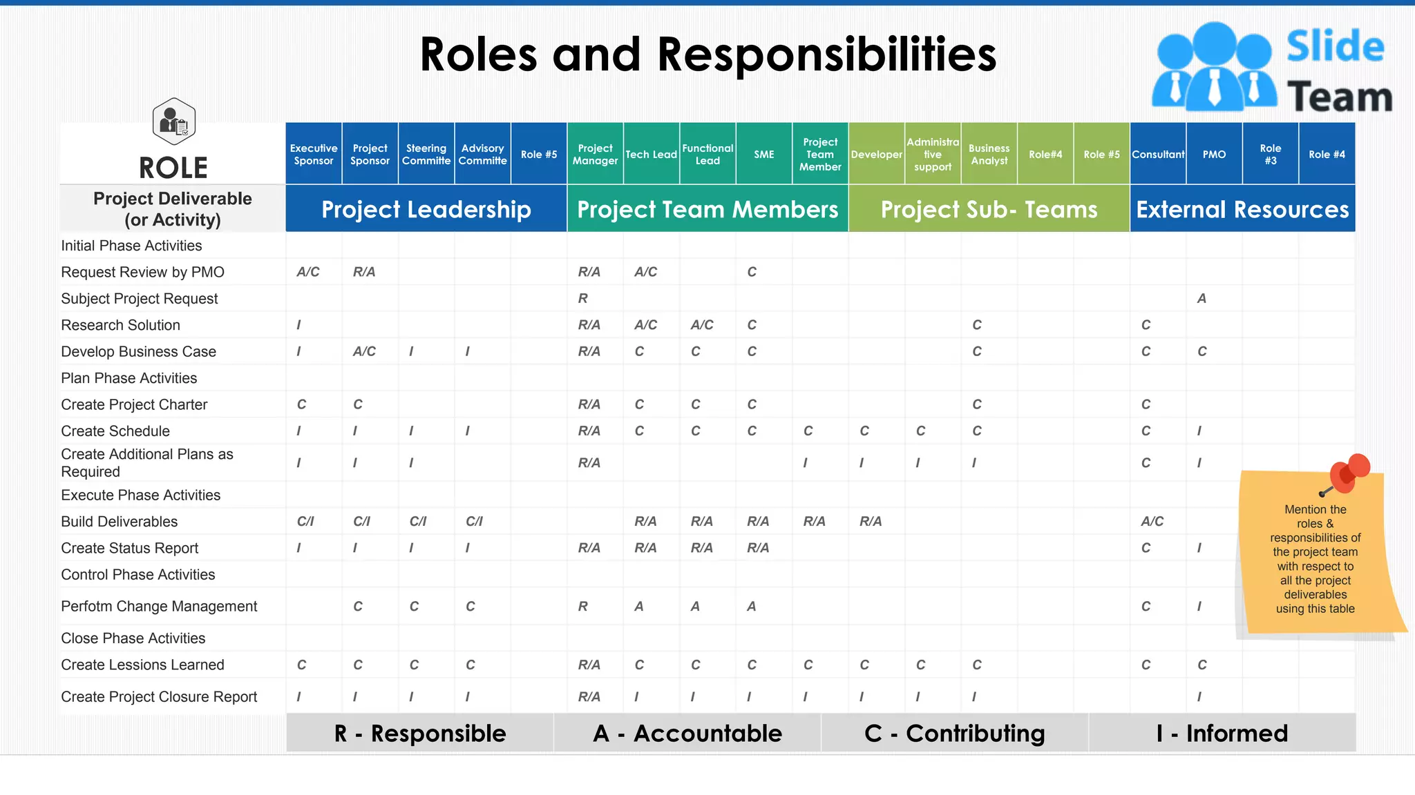 ROLE
Executive
Sponsor
Project
Sponsor
Steering
Committe
Advisory
Committe
Role #5
Project
Manager
Tech Lead
Functional
Lead
SME
Project
Team
Member
Developer
Administra
tive
support
Business
Analyst
Role#4 Role #5 Consultant PMO
Role
#3
Role #4
Project Deliverable
(or Activity) Project Leadership Project Team Members Project Sub- Teams External Resources
Initial Phase Activities
Request Review by PMO A/C R/A R/A A/C C
Subject Project Request R A
Research Solution I R/A A/C A/C C C C
Develop Business Case I A/C I I R/A C C C C C C
Plan Phase Activities
Create Project Charter C C R/A C C C C C
Create Schedule I I I I R/A C C C C C C C C I
Create Additional Plans as
Required
I I I R/A I I I I C I
Execute Phase Activities
Build Deliverables C/I C/I C/I C/I R/A R/A R/A R/A R/A A/C
Create Status Report I I I I R/A R/A R/A R/A C I
Control Phase Activities
Perfotm Change Management C C C R A A A C I
Close Phase Activities
Create Lessions Learned C C C C R/A C C C C C C C C C
Create Project Closure Report I I I I R/A I I I I I I I I
R - Responsible A - Accountable C - Contributing I - Informed
Roles and Responsibilities
31
Mention the
roles &
responsibilities of
the project team
with respect to
all the project
deliverables
using this table
This slide is 100% editable. Adapt it to your needs and capture your audience's attention.
 