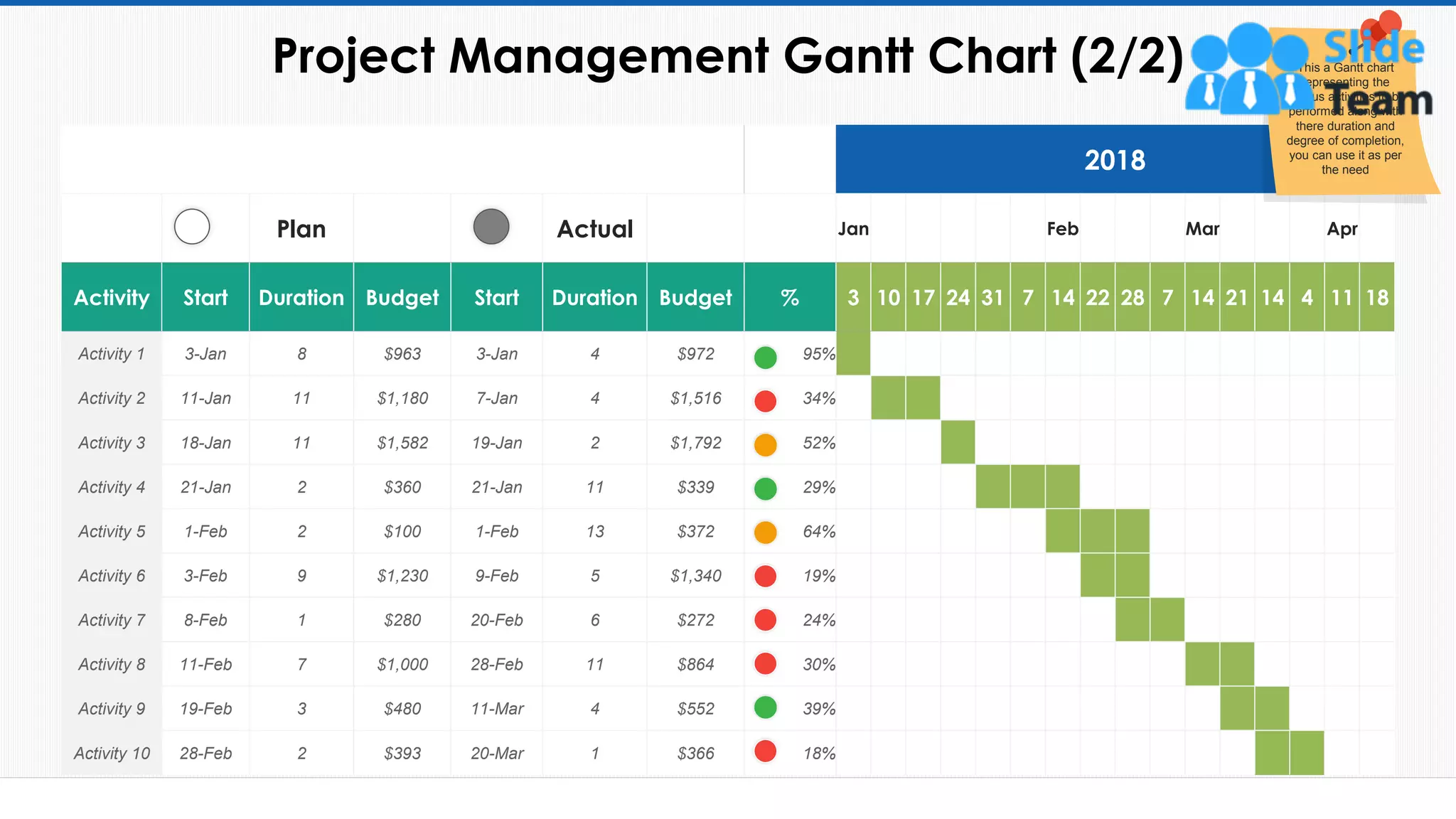 Project Management Gantt Chart (2/2)
34
2018
Plan Actual Jan Feb Mar Apr
Activity Start Duration Budget Start Duration Budget % 3 10 17 24 31 7 14 22 28 7 14 21 14 4 11 18
Activity 1 3-Jan 8 $963 3-Jan 4 $972 95%
Activity 2 11-Jan 11 $1,180 7-Jan 4 $1,516 34%
Activity 3 18-Jan 11 $1,582 19-Jan 2 $1,792 52%
Activity 4 21-Jan 2 $360 21-Jan 11 $339 29%
Activity 5 1-Feb 2 $100 1-Feb 13 $372 64%
Activity 6 3-Feb 9 $1,230 9-Feb 5 $1,340 19%
Activity 7 8-Feb 1 $280 20-Feb 6 $272 24%
Activity 8 11-Feb 7 $1,000 28-Feb 11 $864 30%
Activity 9 19-Feb 3 $480 11-Mar 4 $552 39%
Activity 10 28-Feb 2 $393 20-Mar 1 $366 18%
This a Gantt chart
representing the
various activities to be
performed along with
there duration and
degree of completion,
you can use it as per
the need
This slide is 100% editable. Adapt it to your needs and capture your audience's attention.
 