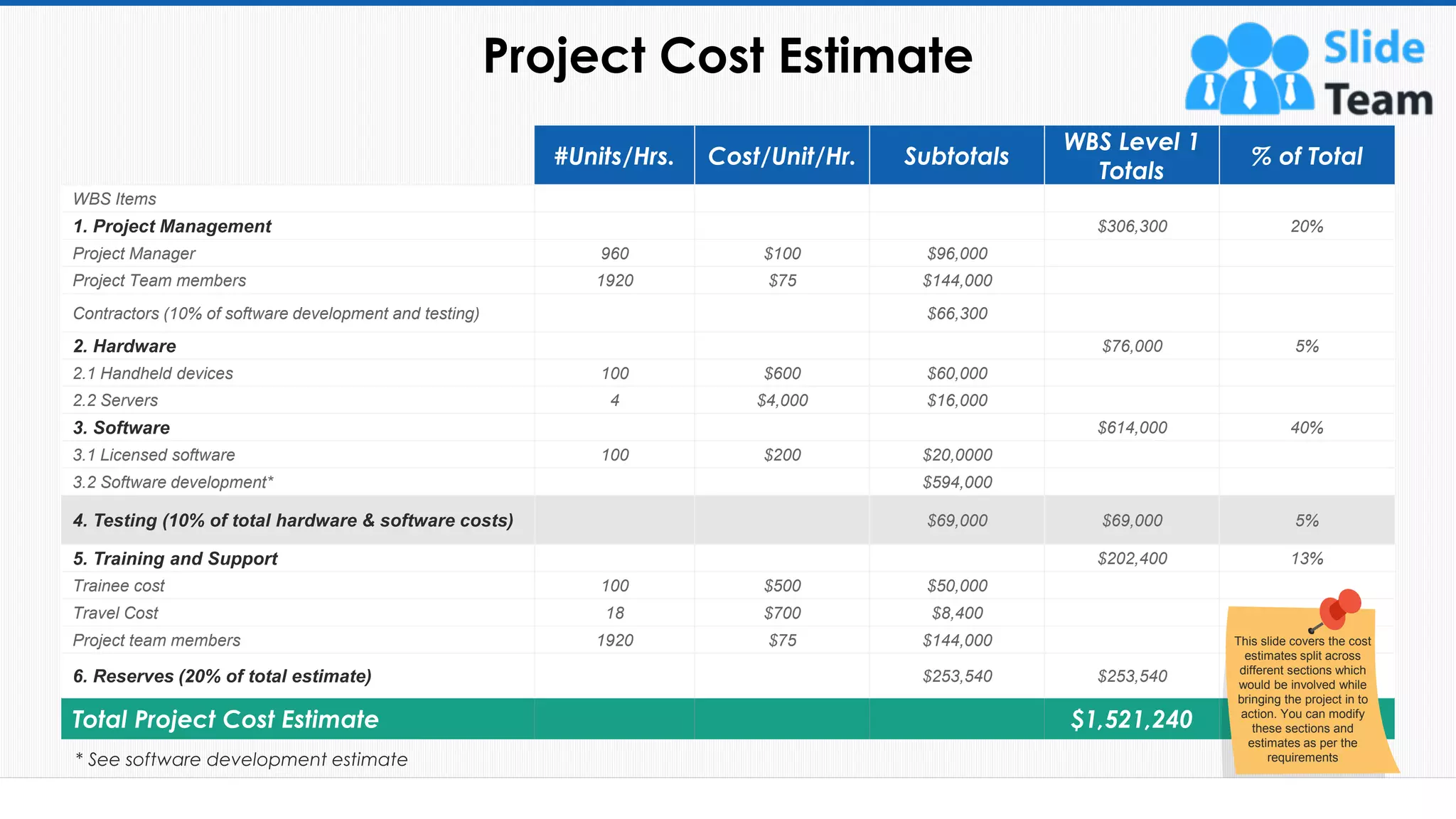 Project Cost Estimate
35
#Units/Hrs. Cost/Unit/Hr. Subtotals
WBS Level 1
Totals
% of Total
WBS Items
1. Project Management $306,300 20%
Project Manager 960 $100 $96,000
Project Team members 1920 $75 $144,000
Contractors (10% of software development and testing) $66,300
2. Hardware $76,000 5%
2.1 Handheld devices 100 $600 $60,000
2.2 Servers 4 $4,000 $16,000
3. Software $614,000 40%
3.1 Licensed software 100 $200 $20,0000
3.2 Software development* $594,000
4. Testing (10% of total hardware & software costs) $69,000 $69,000 5%
5. Training and Support $202,400 13%
Trainee cost 100 $500 $50,000
Travel Cost 18 $700 $8,400
Project team members 1920 $75 $144,000
6. Reserves (20% of total estimate) $253,540 $253,540 17%
Total Project Cost Estimate $1,521,240
* See software development estimate
This slide covers the cost
estimates split across
different sections which
would be involved while
bringing the project in to
action. You can modify
these sections and
estimates as per the
requirements
This slide is 100% editable. Adapt it to your needs and capture your audience's attention.
 